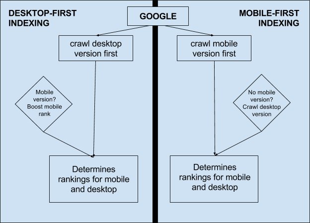 Google’s Mobile First Index