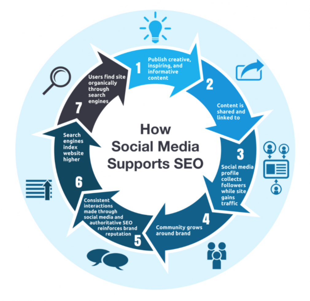 SEO strategy and Social Media