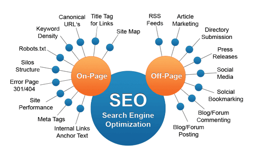 on & off page seo