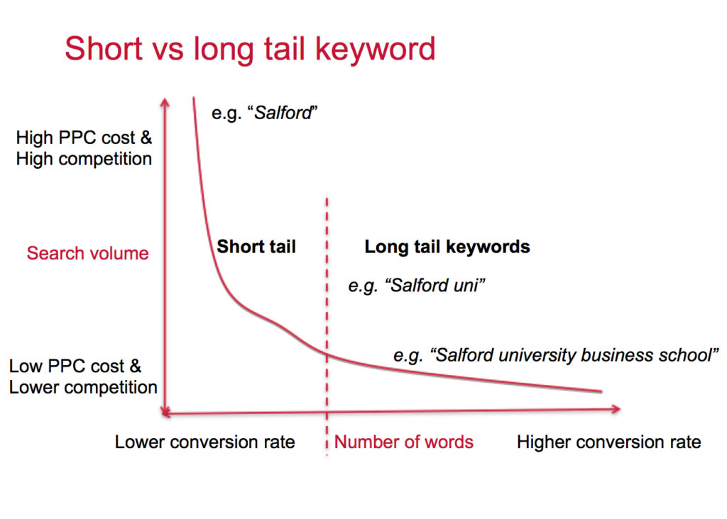 short tail vs long tail keyword