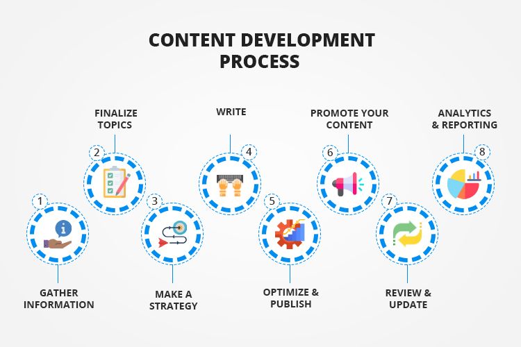 Content Development
