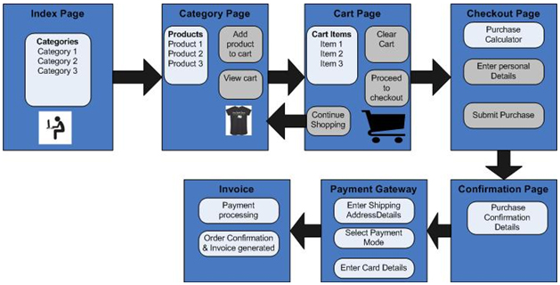 e-commerce website design process