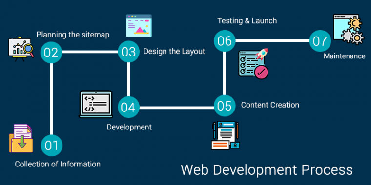 Custom Web Development process