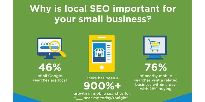 Small Businesses Use Local SEO