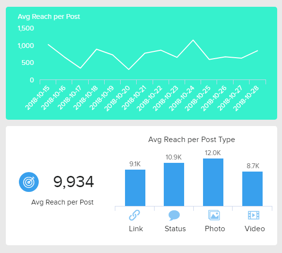 average reach by post